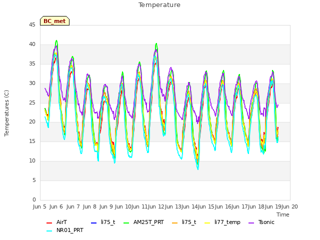 plot of Temperature