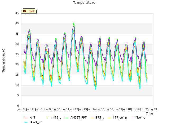 plot of Temperature