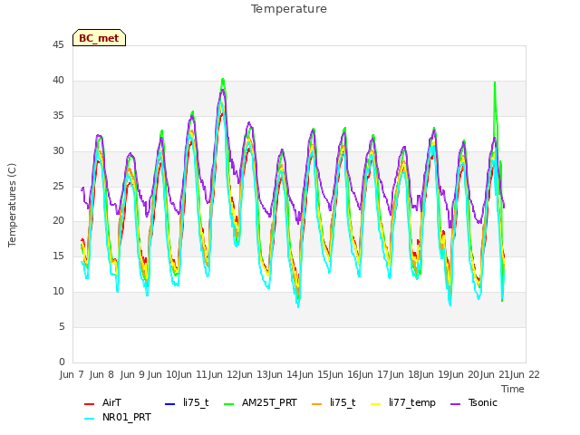 plot of Temperature