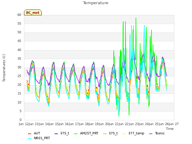 plot of Temperature