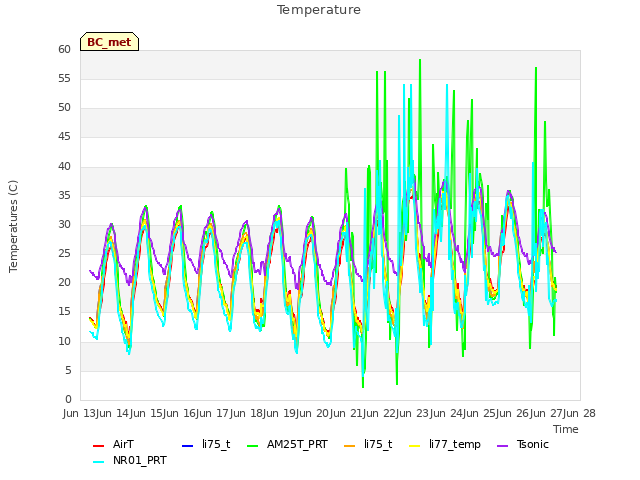 plot of Temperature