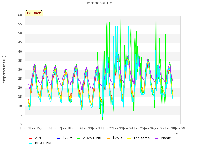 plot of Temperature