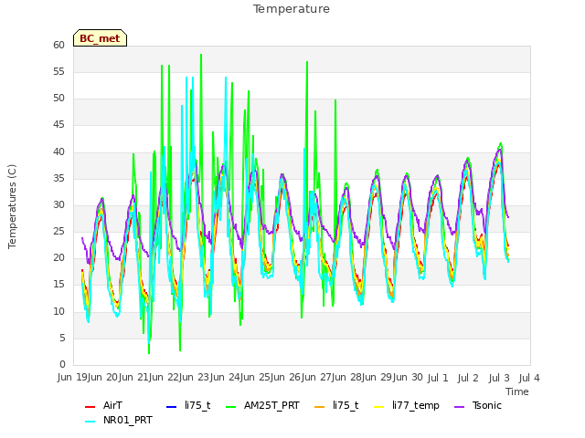 plot of Temperature