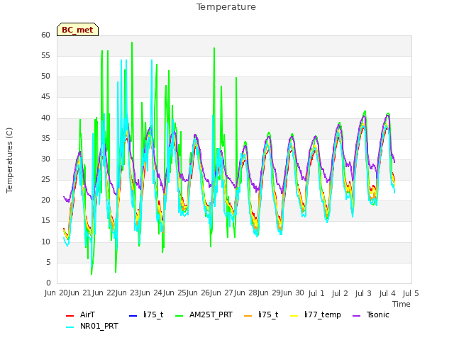 plot of Temperature