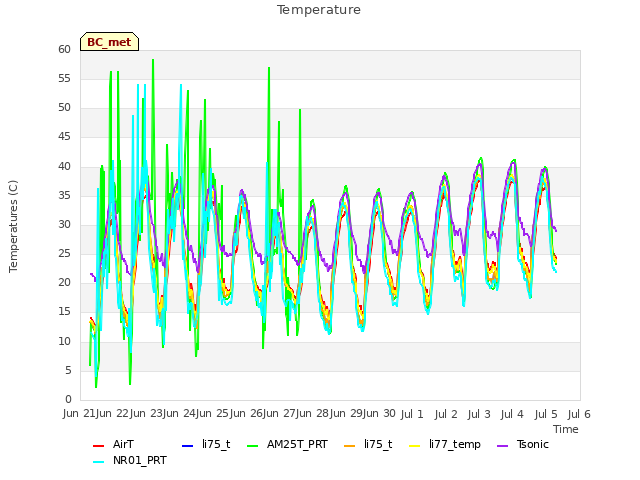 plot of Temperature