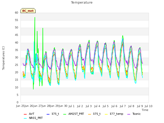 plot of Temperature