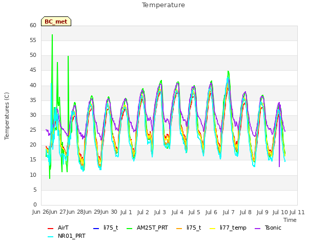 plot of Temperature