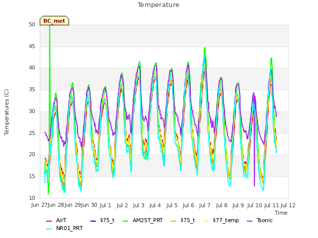 plot of Temperature