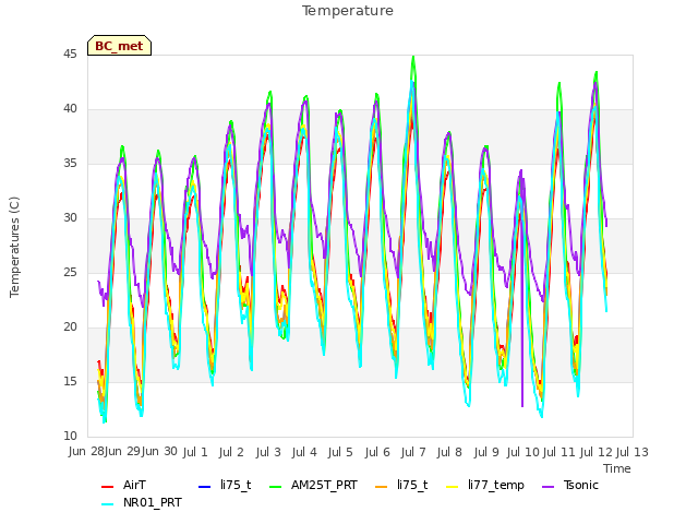 plot of Temperature