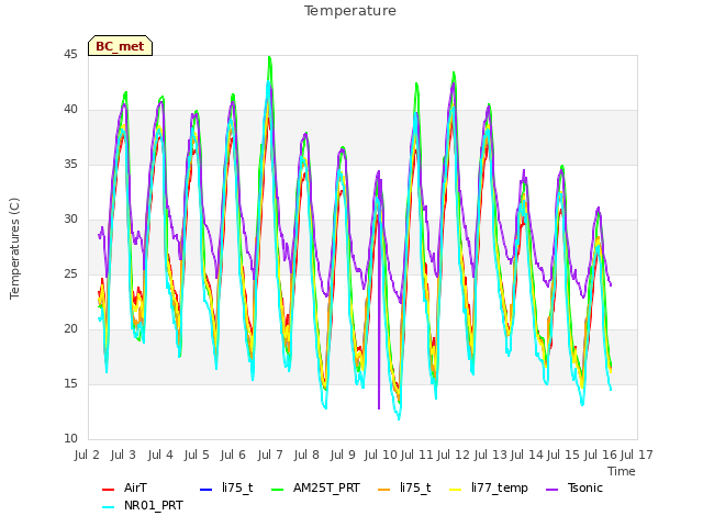 plot of Temperature