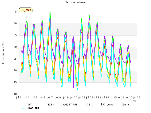 plot of Temperature