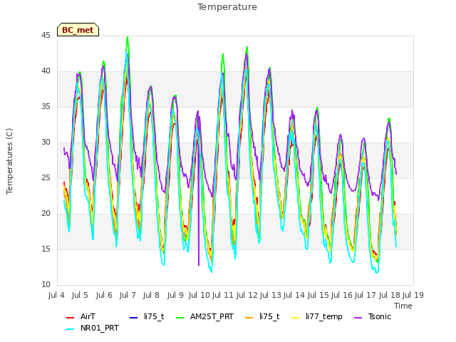 plot of Temperature