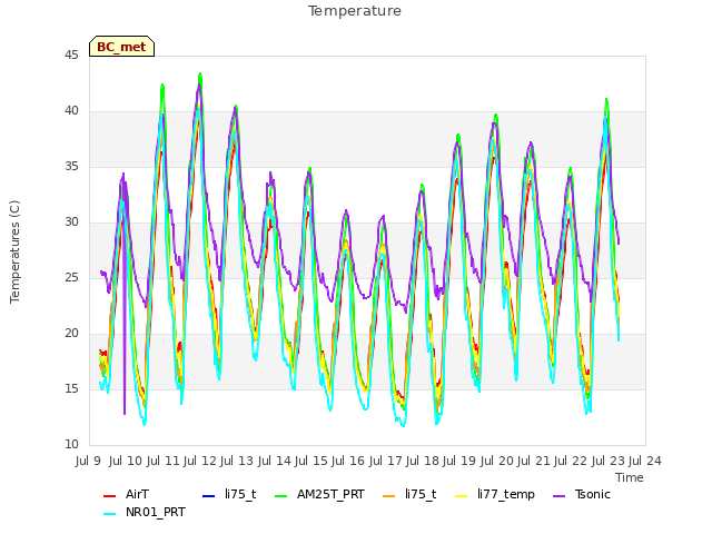 plot of Temperature