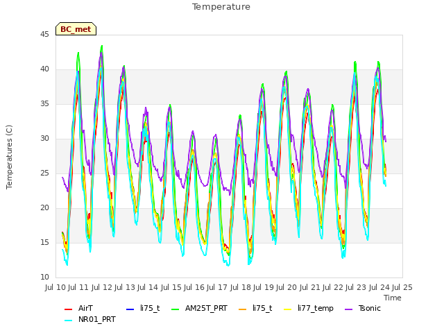 plot of Temperature