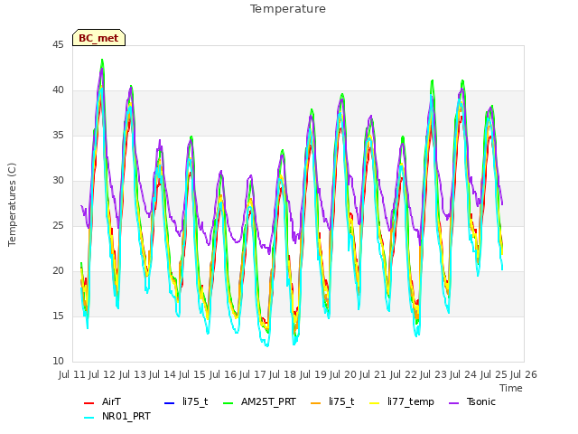 plot of Temperature