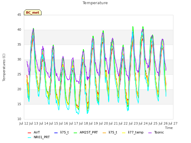 plot of Temperature