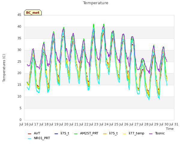 plot of Temperature