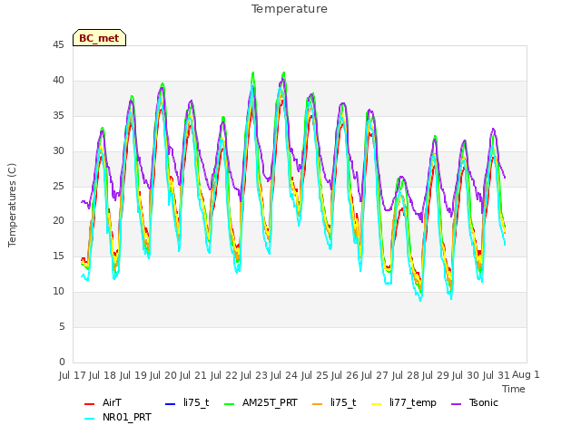 plot of Temperature