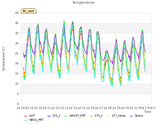 plot of Temperature