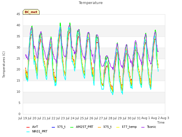 plot of Temperature