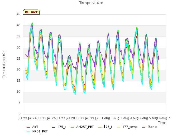 plot of Temperature