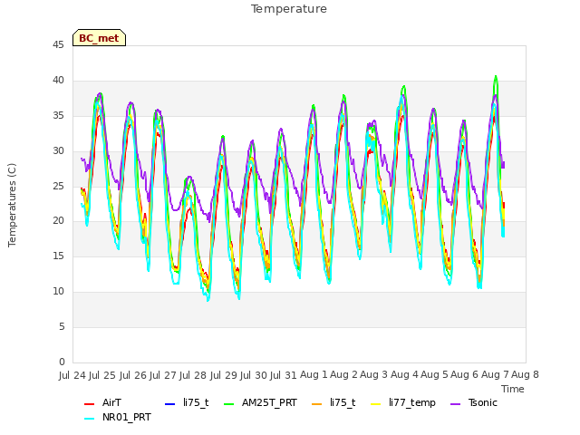 plot of Temperature