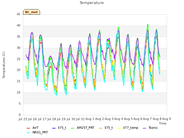 plot of Temperature