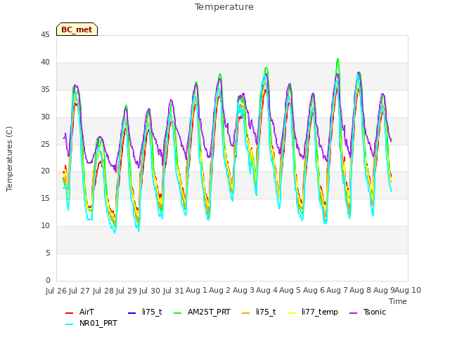 plot of Temperature