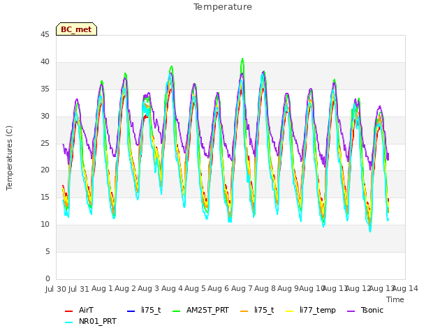 plot of Temperature