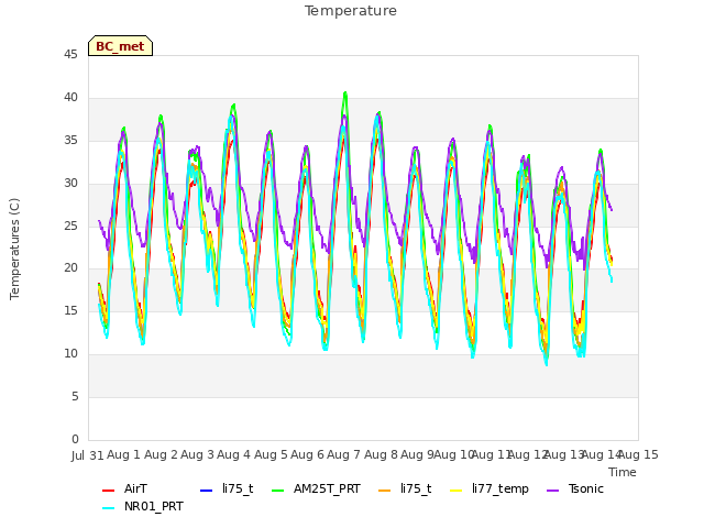 plot of Temperature