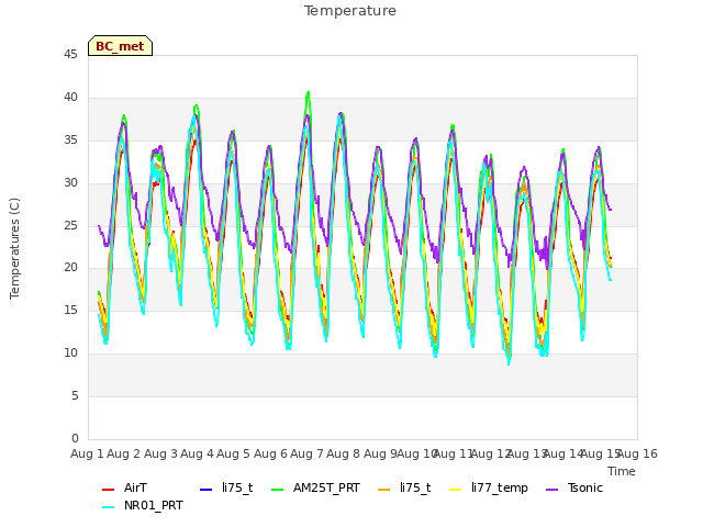 plot of Temperature