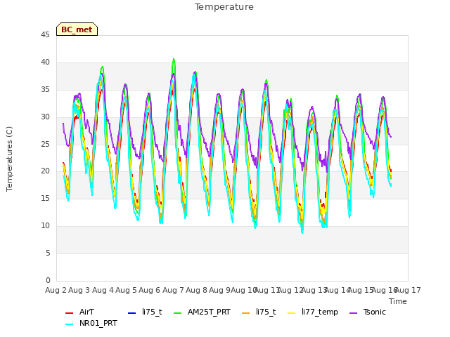 plot of Temperature