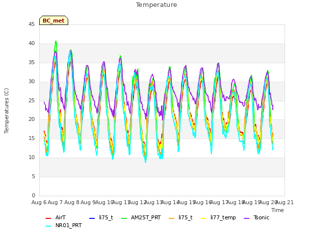 plot of Temperature