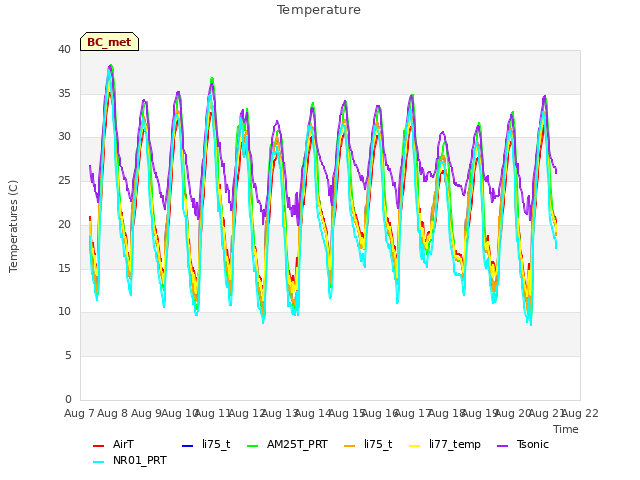 plot of Temperature