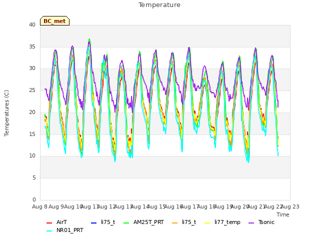 plot of Temperature