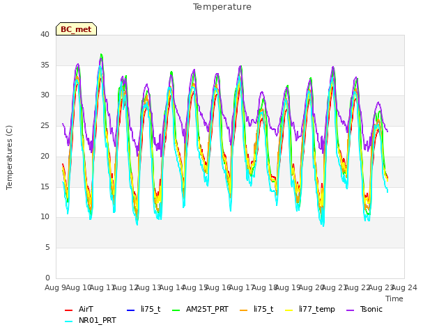 plot of Temperature