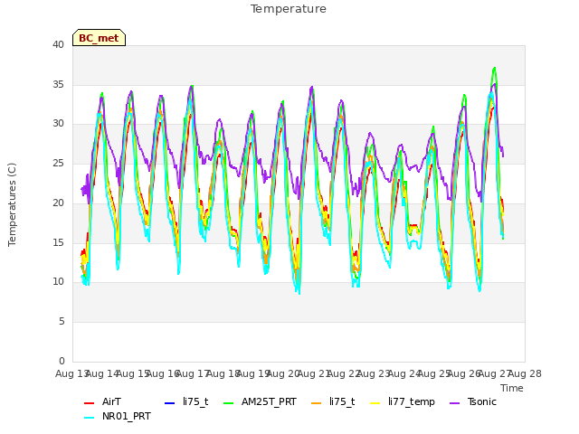 plot of Temperature