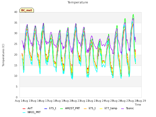 plot of Temperature