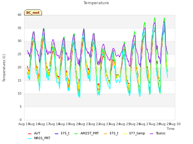 plot of Temperature