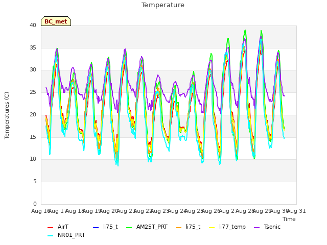 plot of Temperature