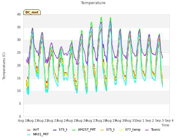 plot of Temperature