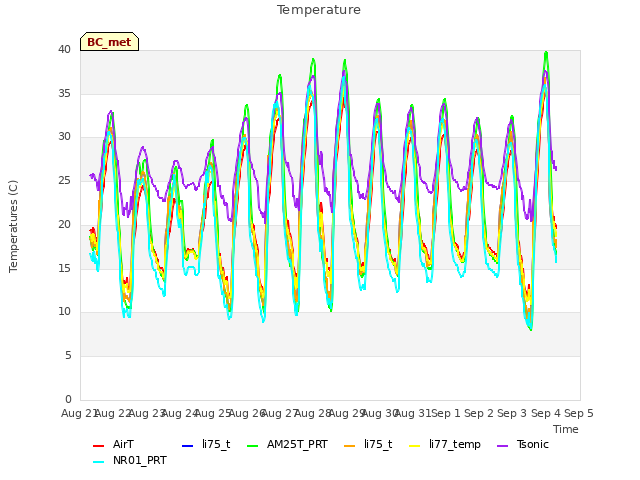 plot of Temperature