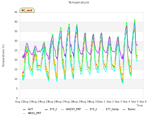 plot of Temperature