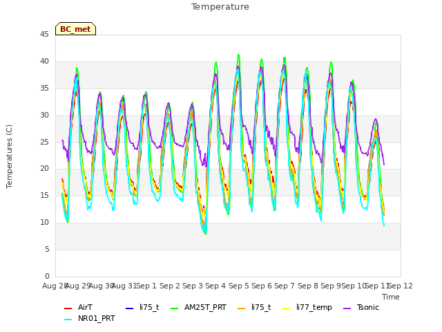 plot of Temperature