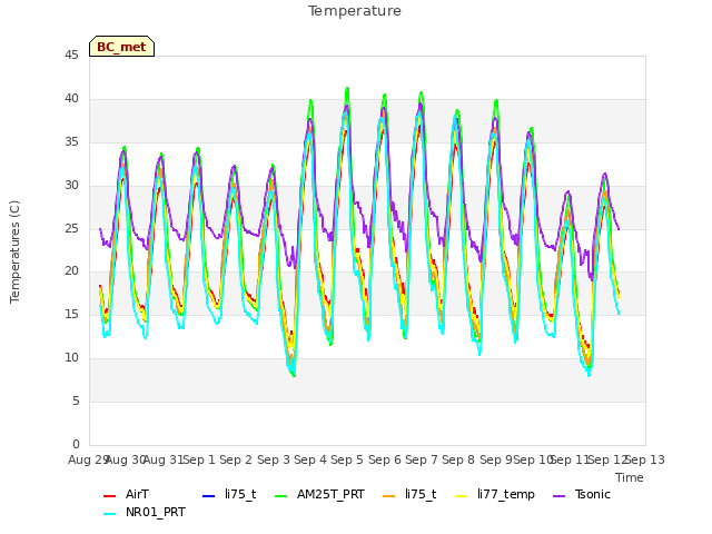 plot of Temperature