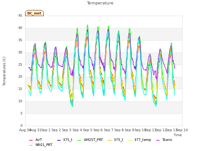 plot of Temperature