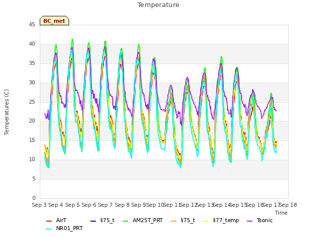 plot of Temperature