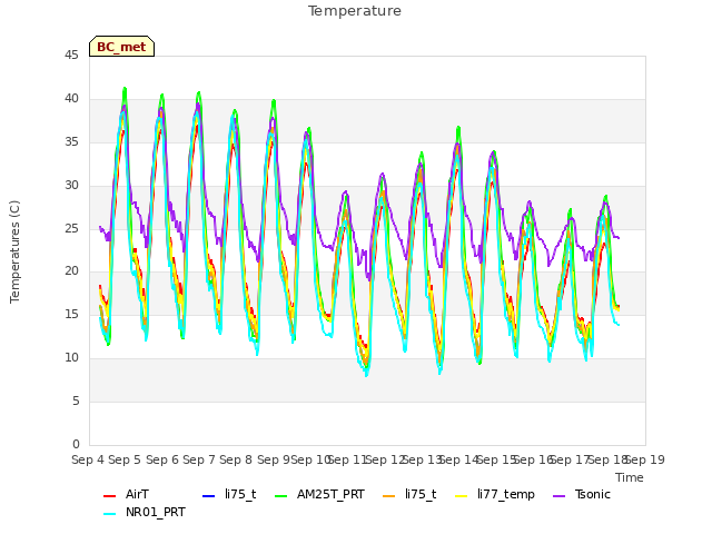 plot of Temperature