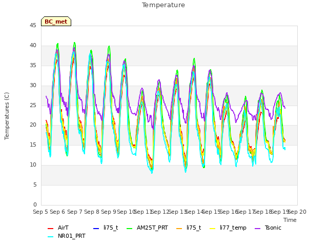 plot of Temperature