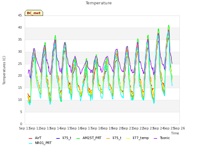 plot of Temperature